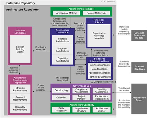 architecture repository tools.